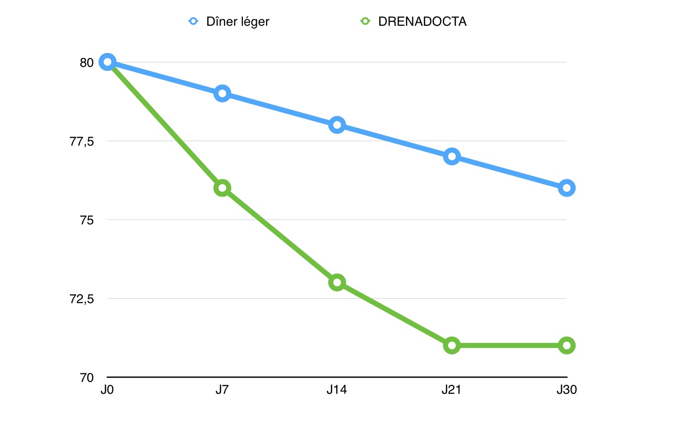 Perte de poids flash et naturelle. Graphiques comparatifs entre 2 méthodes  - Le blog du DR. Trotta